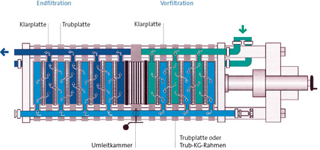 Doppelfiltratiosnverfahren von Strassburger Filter